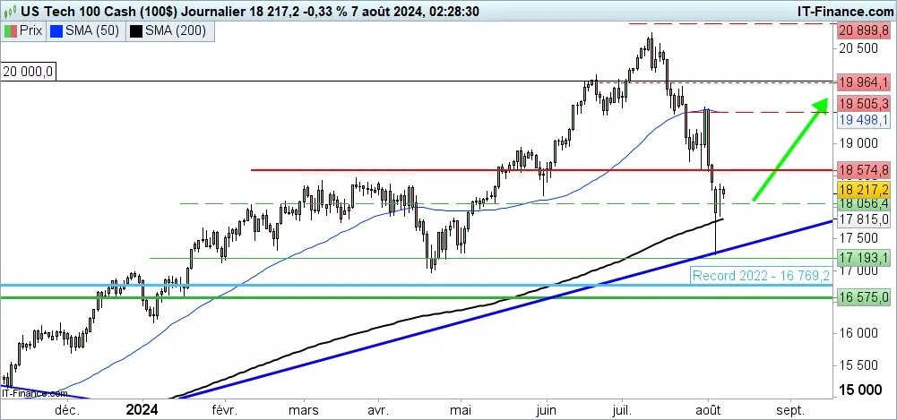 Analyse technique du Nasdaq 100